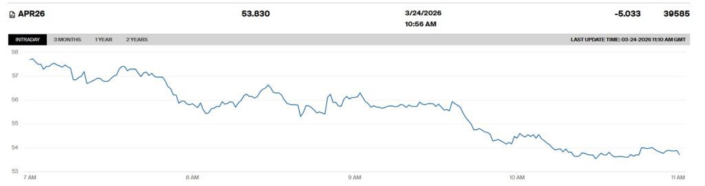 Υποχώρηση τιμών φυσικού αερίου στο TTF εν μέσω προσδοκιών αποκλιμάκωσης - Financial Report