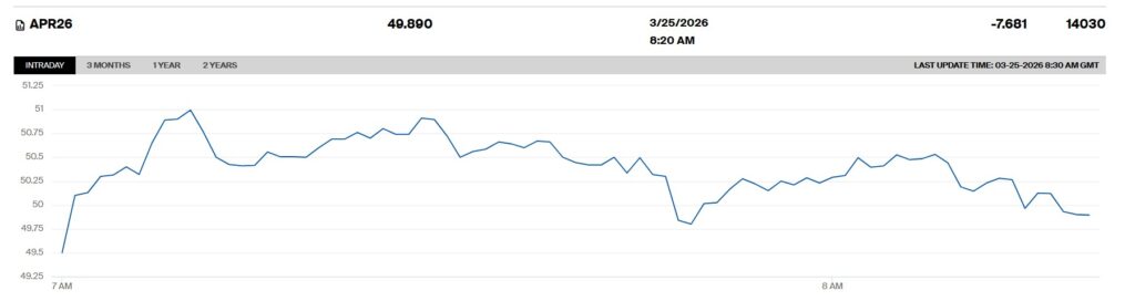 Πτωτικά το φυσικό αέριο προς τα 50 ευρώ η μεγαβατώρα - Financial Report
