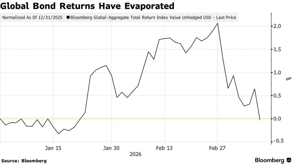 Μηδενίστηκαν τα φετινά κέρδη στην παγκόσμια αγορά ομολόγων