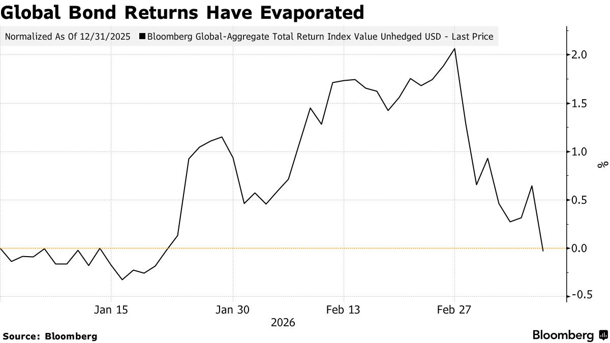 Μηδενίστηκαν τα φετινά κέρδη στην παγκόσμια αγορά ομολόγων