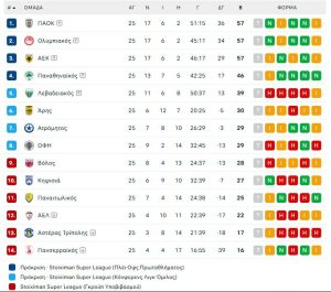 Super League: Φινάλε "φωτιά" με όλα ανοιχτά σε κορυφή και πλέι οφ (19:00) - Financial Report