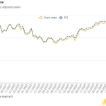 Eurostat: Μικρή κάμψη των πωλήσεων στο λιανικό εμπόριο της ευρωζώνης τον Φεβρουάριο – Στο +1,7% η ετήσια άνοδος