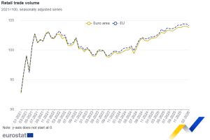 Eurostat: Μικρή κάμψη των πωλήσεων στο λιανικό εμπόριο της ευρωζώνης τον Φεβρουάριο – Στο +1,7% η ετήσια άνοδος