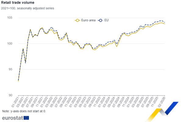Eurostat: Μικρή κάμψη των πωλήσεων στο λιανικό εμπόριο της ευρωζώνης τον Φεβρουάριο – Στο +1,7% η ετήσια άνοδος