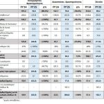 ΕΛΛΑΚΤΩΡ: Καθαρά κέρδη 152,1 εκατ. ευρώ το 2025, με ώθηση από πωλήσεις περιουσιακών στοιχείων