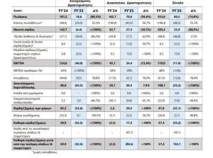 ΕΛΛΑΚΤΩΡ: Καθαρά κέρδη 152,1 εκατ. ευρώ το 2025, με ώθηση από πωλήσεις περιουσιακών στοιχείων