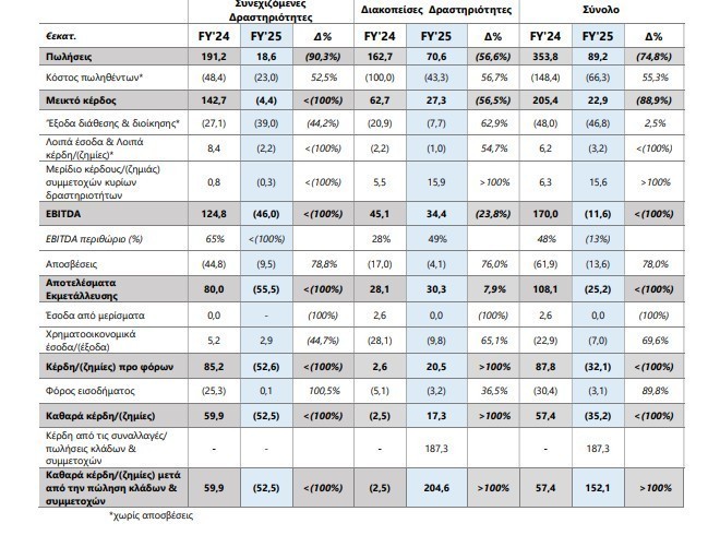 ΕΛΛΑΚΤΩΡ: Καθαρά κέρδη 152,1 εκατ. ευρώ το 2025, με ώθηση από πωλήσεις περιουσιακών στοιχείων