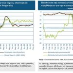 ΙΟΒΕ: Ανθεκτική βιομηχανία τον Μάρτιο, χωρίς αντοχές οι καταναλωτές