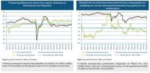 ΙΟΒΕ: Ανθεκτική βιομηχανία τον Μάρτιο, χωρίς αντοχές οι καταναλωτές