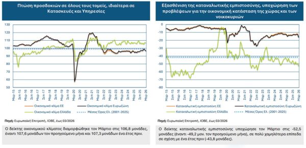 ΙΟΒΕ: Ανθεκτική βιομηχανία τον Μάρτιο, χωρίς αντοχές οι καταναλωτές