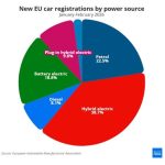 Οι υψηλές τιμές στη βενζίνη «στέλνουν» τους Ευρωπαίους στα ηλεκτρικά αυτοκίνητα -Πως κινείται η Ελλάδα