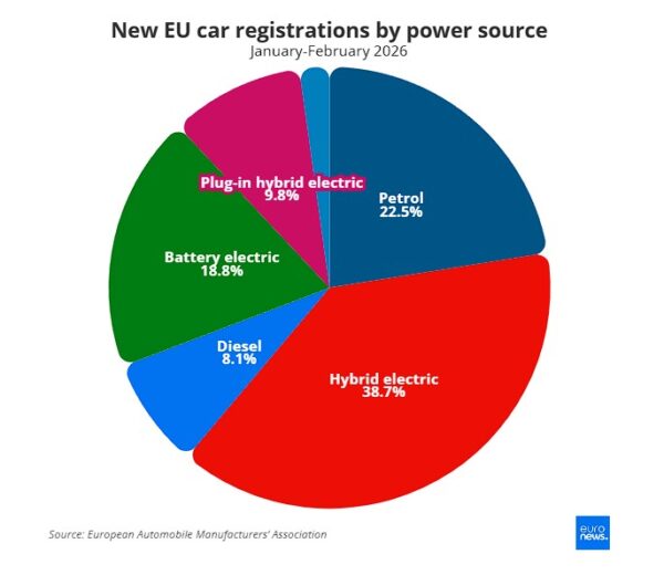 Οι υψηλές τιμές στη βενζίνη «στέλνουν» τους Ευρωπαίους στα ηλεκτρικά αυτοκίνητα -Πως κινείται η Ελλάδα