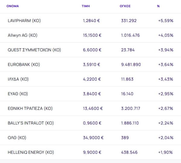 Χρηματιστήριο: Δυνατά κέρδη 1,25% με οδηγούς Allwyn και Eurobank, κόντρα στις διεθνείς αγορές