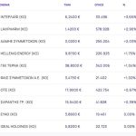 Χρηματιστήριο: Πέρασαν μαζικά από το «ταμείο» (-2,63%), με πρώτες τις τράπεζες (-4,51%) - Με +5,07% έκλεισε η Μ. Εβδομάδα