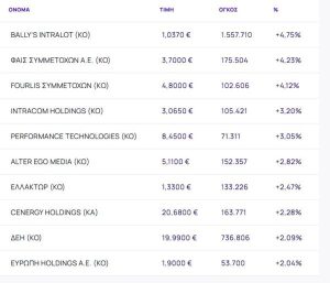 Χρηματιστήριο: Συγκρατημένα κέρδη 0,22% παρά τις τραπεζικές πιέσεις και με πλάτη από Cenergy και ΔΕΗ