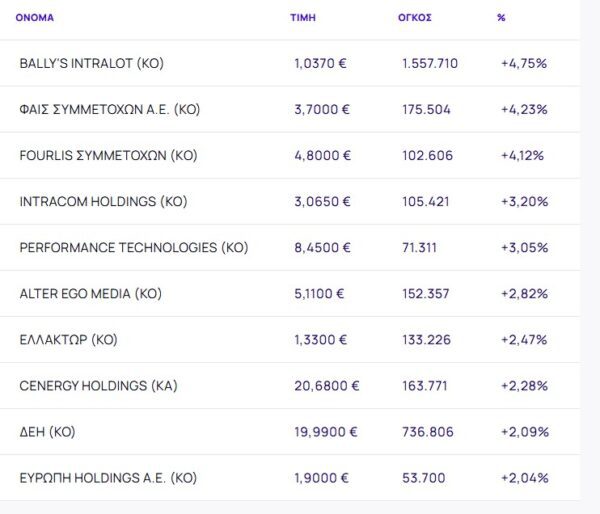 Χρηματιστήριο: Συγκρατημένα κέρδη 0,22% παρά τις τραπεζικές πιέσεις και με πλάτη από Cenergy και ΔΕΗ