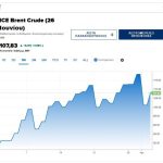 Πετρέλαιο: Νέα αύξηση στα 109,29 δολάρια το βαρέλι υπό την «επήρεια» της ομιλίας Τραμπ