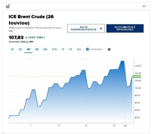 Πετρέλαιο: Νέα αύξηση στα 109,29 δολάρια το βαρέλι υπό την «επήρεια» της ομιλίας Τραμπ