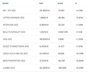 Χρηματιστήριο: Ισχυρή πτώση 2,14% ελέω Μ. Ανατολής και με βαριές τραπεζικές απώλειες 3,62%