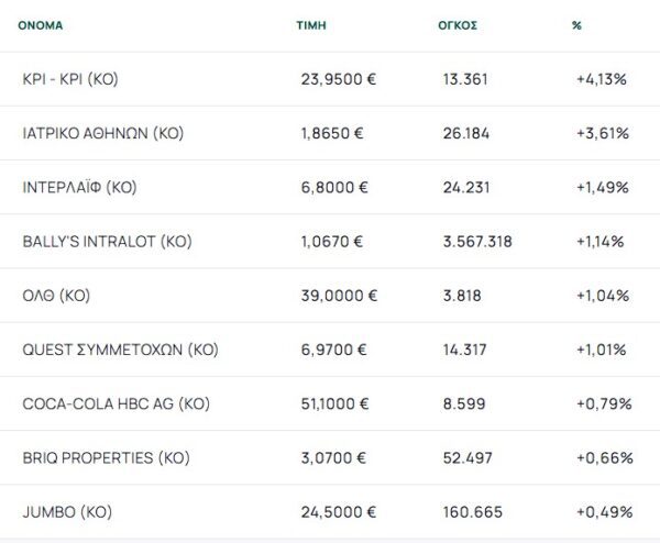 Χρηματιστήριο: Ισχυρή πτώση 2,14% ελέω Μ. Ανατολής και με βαριές τραπεζικές απώλειες 3,62%