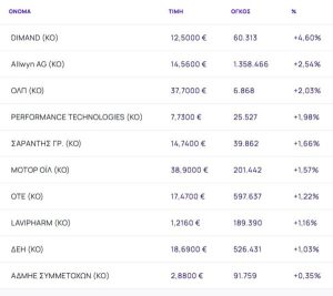 Χρηματιστήριο: «Άντεξε» τον Τραμπ με ήπιες ρευστοποιήσεις (-0,56%) και έκλεισε την εβδομάδα με 4,64% κέρδη