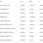 Χρηματιστήριο: Πέρασε με κέρδη 1,50% από τα... Στενά του Ορμούζ - Τραπεζικό άλμα +3,81%