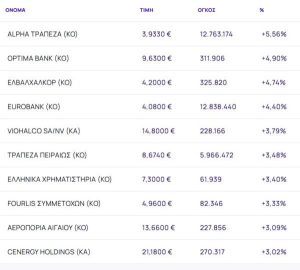 Χρηματιστήριο: Πέρασε με κέρδη 1,50% από τα... Στενά του Ορμούζ - Τραπεζικό άλμα +3,81%