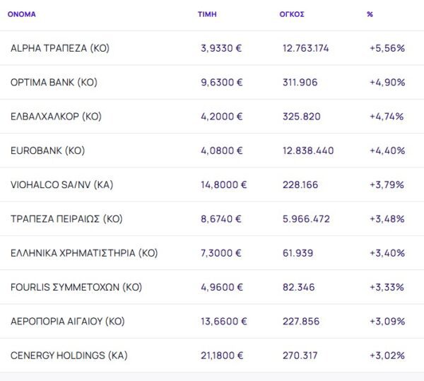 Χρηματιστήριο: Πέρασε με κέρδη 1,50% από τα... Στενά του Ορμούζ - Τραπεζικό άλμα +3,81%