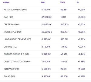 Χρηματιστήριο: Επιστροφή πωλητών (-0,63%), με ισχυρές πιέσεις στις τράπεζες (-2,06%)