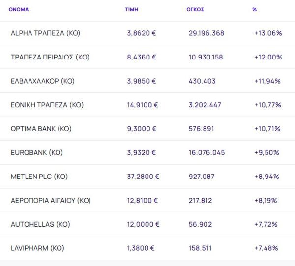 Χρηματιστήριο: Ξέσπασμα 6,58% από την εκεχειρία με τραπεζικό ράλι 10,71%