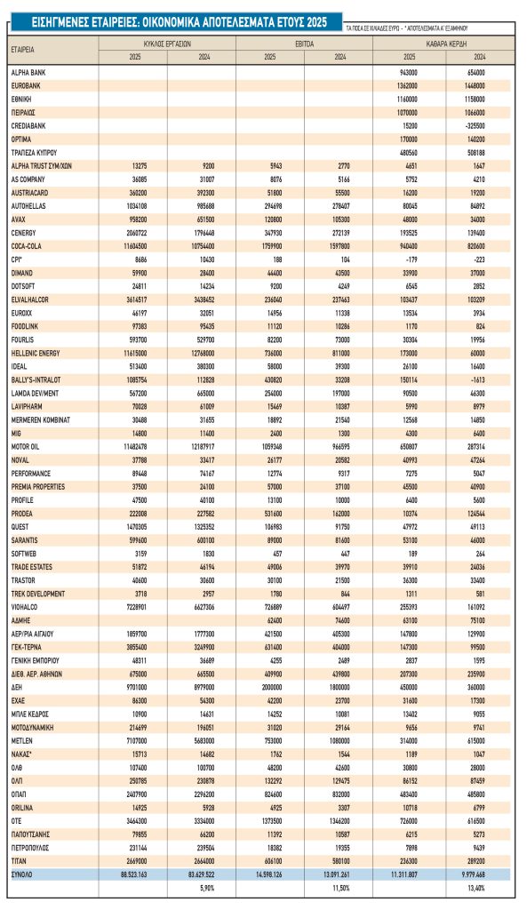 Χρηματιστήριο με «τρία μαξιλάρια» κόντρα στην αβεβαιότητα