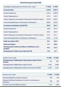 ΓΕΚ ΤΕΡΝΑ: Ισχυρή αύξηση 48,1% στα προσαρμοσμένα καθαρά κέρδη με 147,3 εκατ. ευρώ το 2025