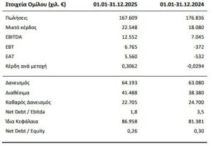 ΕΛΑΣΤΡΟΝ: Στα 12,6 εκατ. ευρώ τα EBITDA το 2025