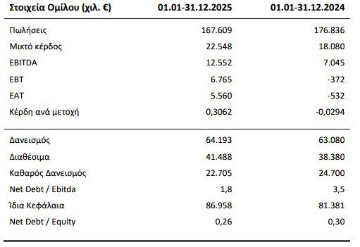 ΕΛΑΣΤΡΟΝ: Στα 12,6 εκατ. ευρώ τα EBITDA το 2025