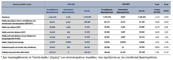 Quest: Καθαρά κέρδη 52,4 εκατ. ευρώ το 2025 - Ισχυρή αύξηση 16,6% στα EBITDA