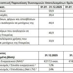 Dimand: Στα 39,4 εκατ. ευρώ τα λειτουργικά κέρδη το 2025 - Στα 59,9 εκατ. ευρώ ο τζίρος - Financial Report