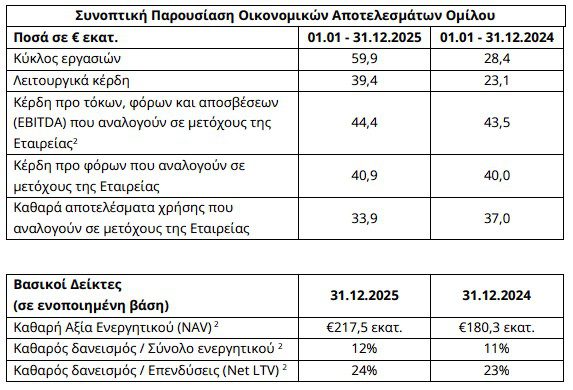Dimand: Στα 39,4 εκατ. ευρώ τα λειτουργικά κέρδη το 2025 - Στα 59,9 εκατ. ευρώ ο τζίρος - Financial Report