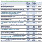 Real Consulting: Αύξηση 31% στα προσαρμοσμένα EBITDA το 2025