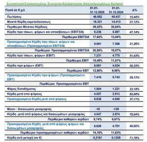 Real Consulting: Αύξηση 31% στα προσαρμοσμένα EBITDA το 2025