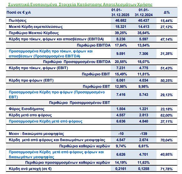 Real Consulting: Αύξηση 31% στα προσαρμοσμένα EBITDA το 2025