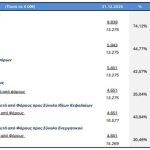 Alpha Trust Συμμετοχών: Άλμα 114,57% στα EBITDA, στα 5,9 εκατ. ευρώ το 2025