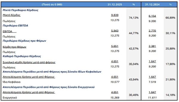 Alpha Trust Συμμετοχών: Άλμα 114,57% στα EBITDA, στα 5,9 εκατ. ευρώ το 2025