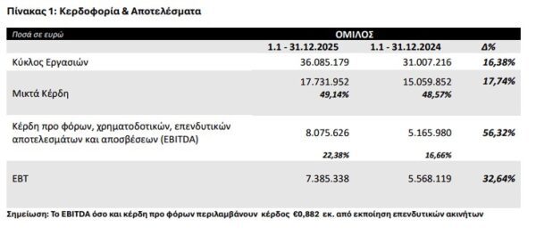 AS Company: Αύξηση 56,32% στα EBITDA - Πρόταση για μέρισμα 0,19 ευρώ ανά μετοχή