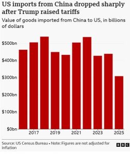 BBC: Ένας χρόνος δασμοί Τραμπ - Πόσο επηρέασαν το παγκόσμιο εμπόριο