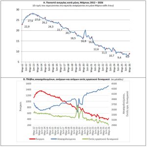 Στο 9,0% το ποσοστό ανεργίας τον Μάρτιο σύμφωνα με την ΕΛΣΤΑΤ