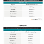 Ακίνητα: Με +7,9% για αγορά και +4,2% για ενοικίαση, στην «ανηφόρα» οι τιμές και το α΄ τρίμηνο του 2026