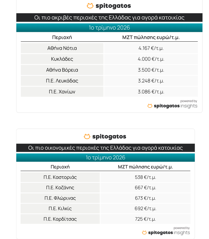 Ακίνητα: Με +7,9% για αγορά και +4,2% για ενοικίαση, στην «ανηφόρα» οι τιμές και το α΄ τρίμηνο του 2026