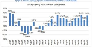 ΙΕΛΚΑ: Στο 2,40% ο πληθωρισμός στα σουπερμάρκετ τον Μάρτιο - Εως +12,70% τα φρέσκα τρόφιμα - Financial Report