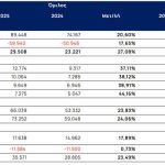 Performance Technologies: Κέρδη 7,2 εκατ. ευρώ, αυξημένα κατά 44% το 2025 - Financial Report