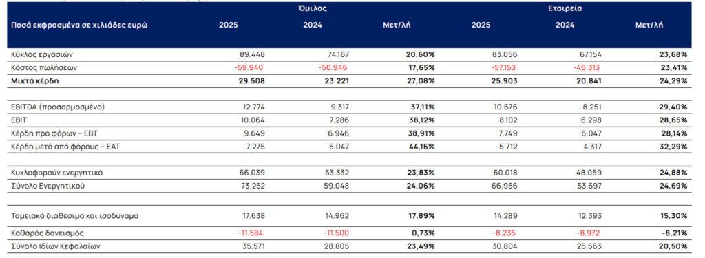 Performance Technologies: Κέρδη 7,2 εκατ. ευρώ, αυξημένα κατά 44% το 2025 - Financial Report